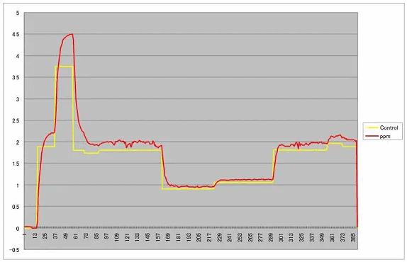 流量変化に対する槽内ガス濃度記録