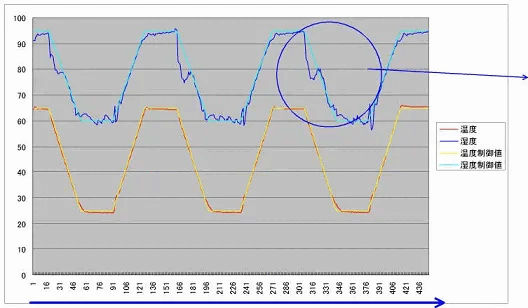 湿度下降を可能な限り追従したチャート
